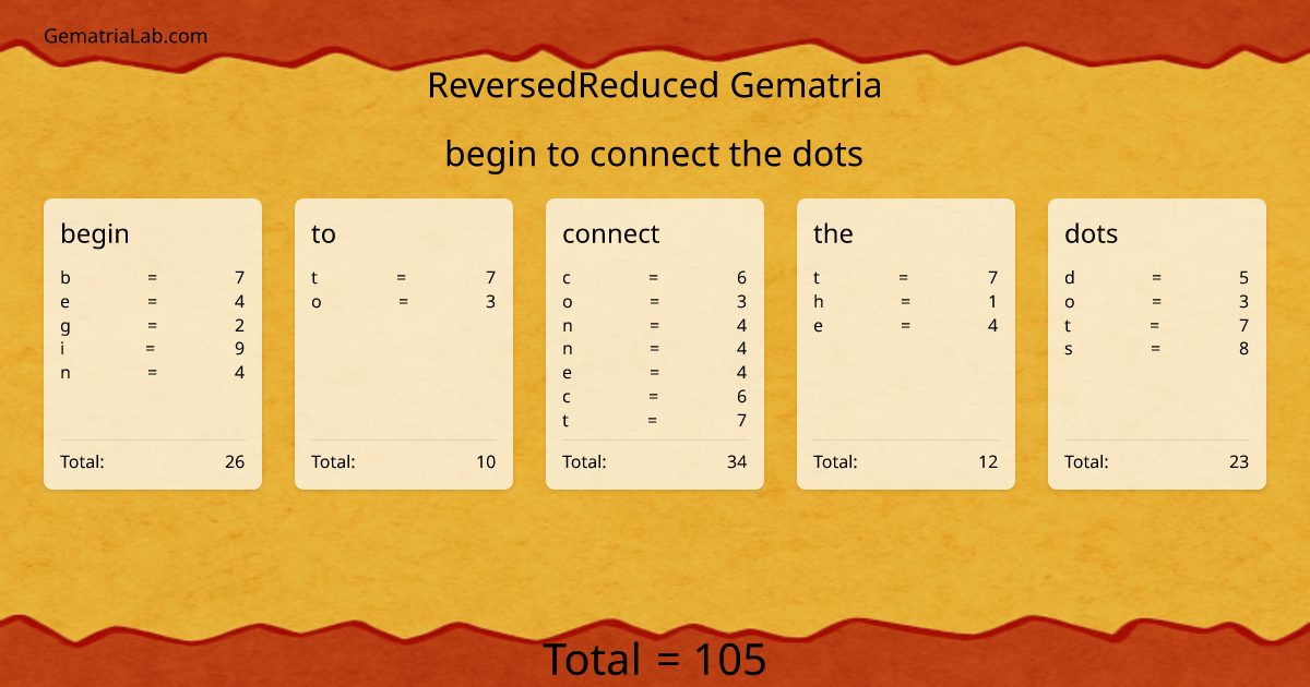 begin to connect the dots in reversedReduced Gematria